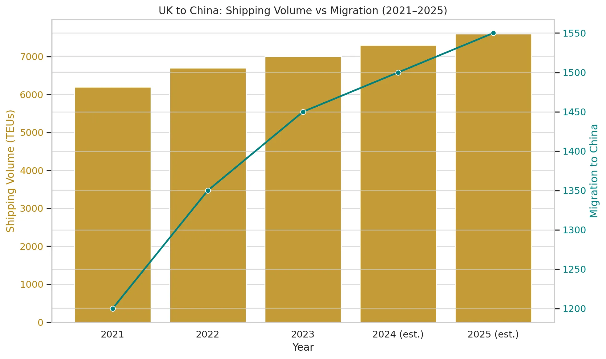 Uk to China: Shipping Volume vs Migration (2021-2025)