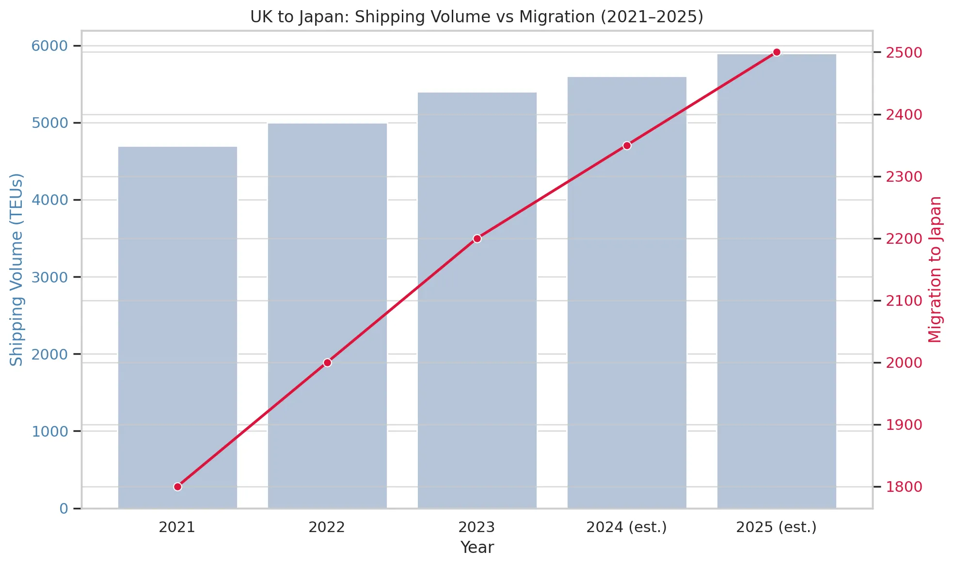 Uk to Japan: Shipping Volume vs Migration (2021-2025)