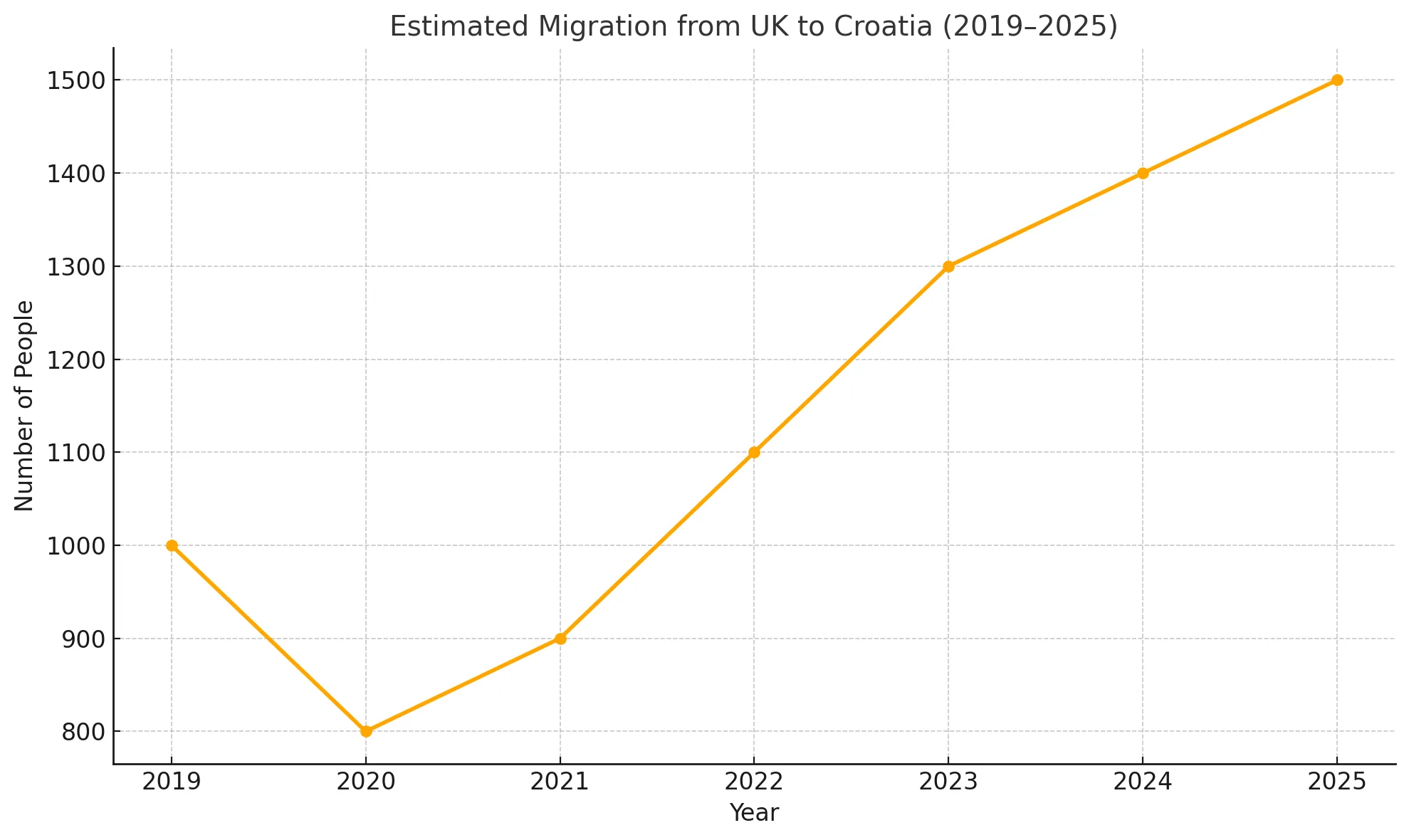 Migration from Uk to Croatia