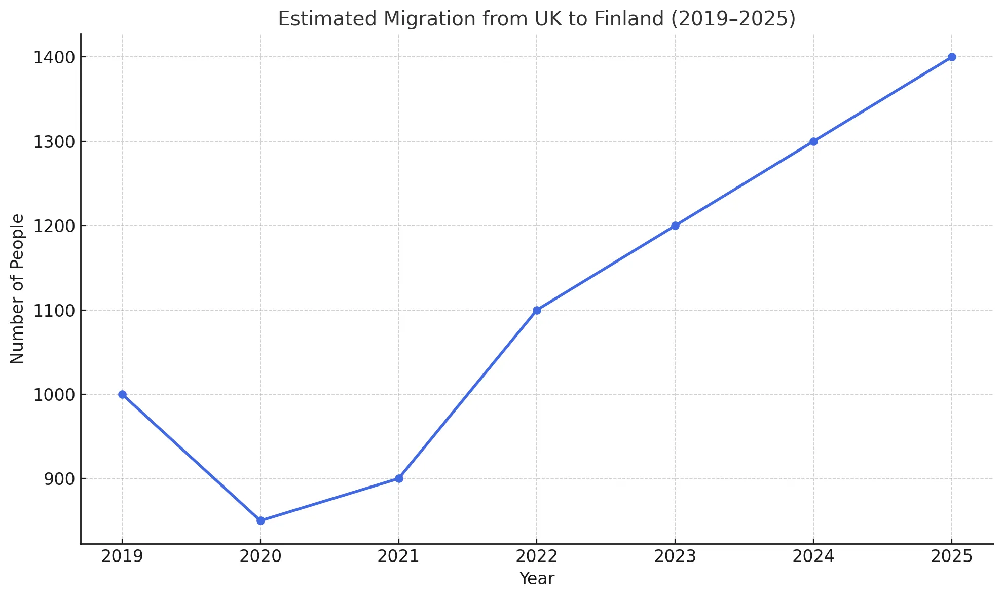 Migration from Uk to Finland