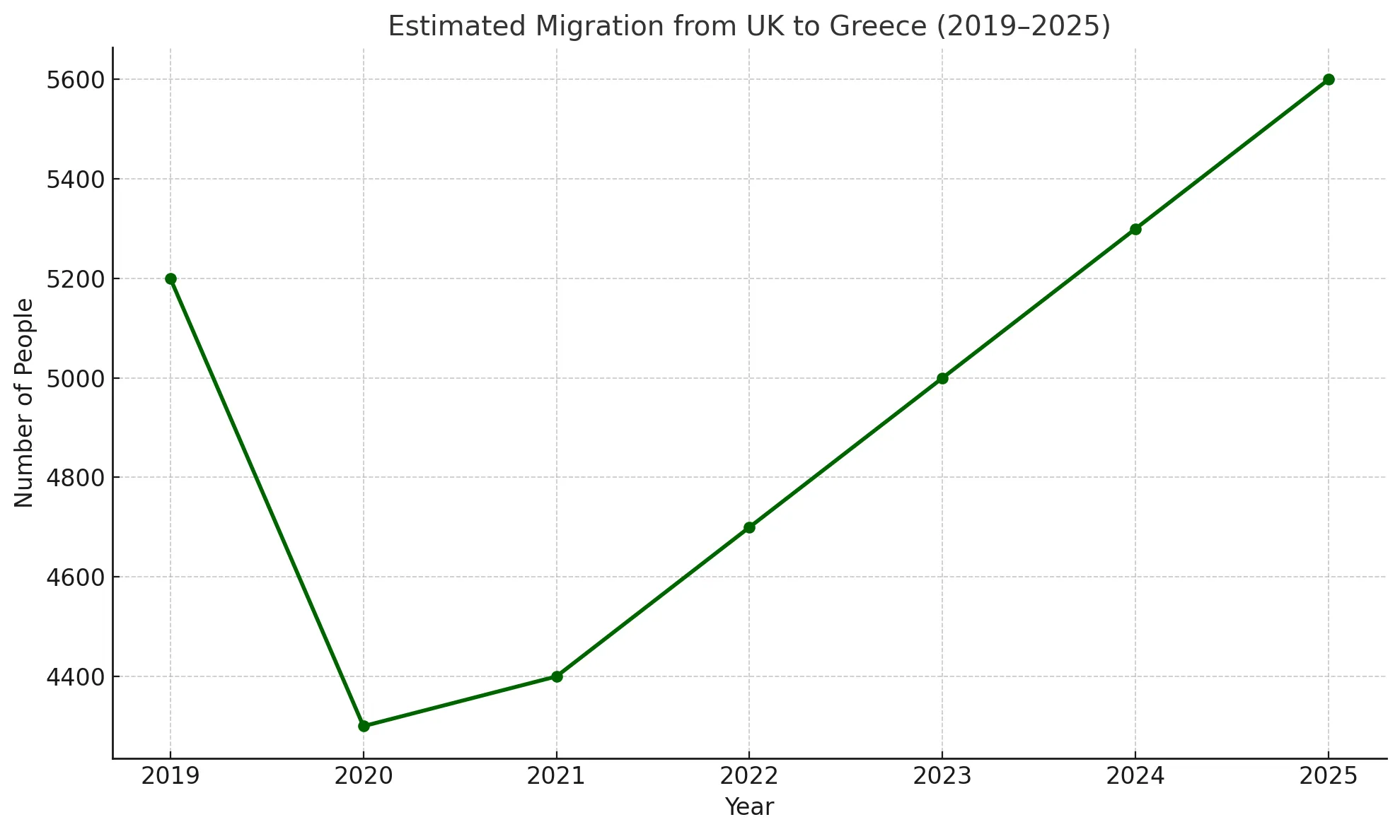 Migration from Uk to Greece