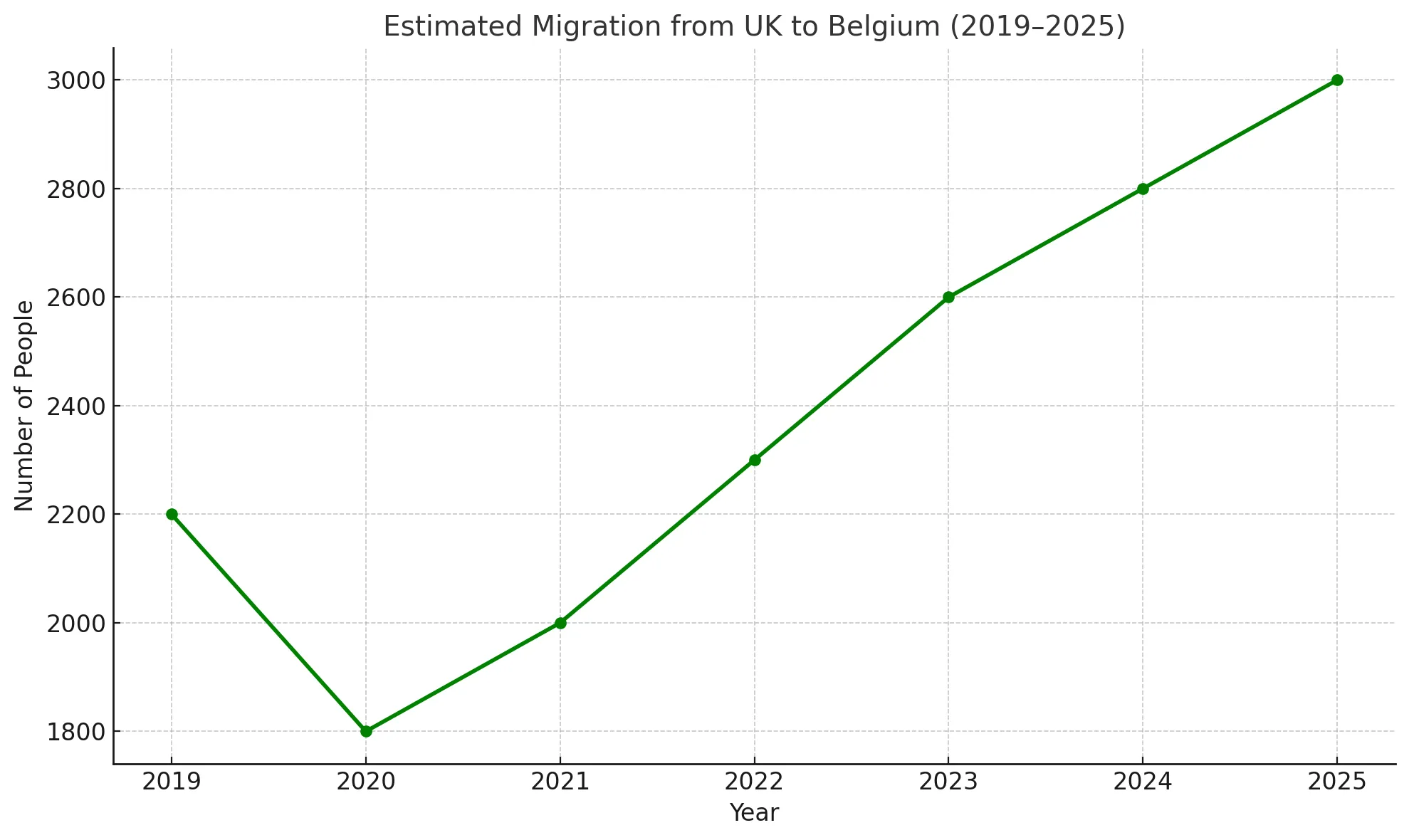 Migration from Uk to Belgium