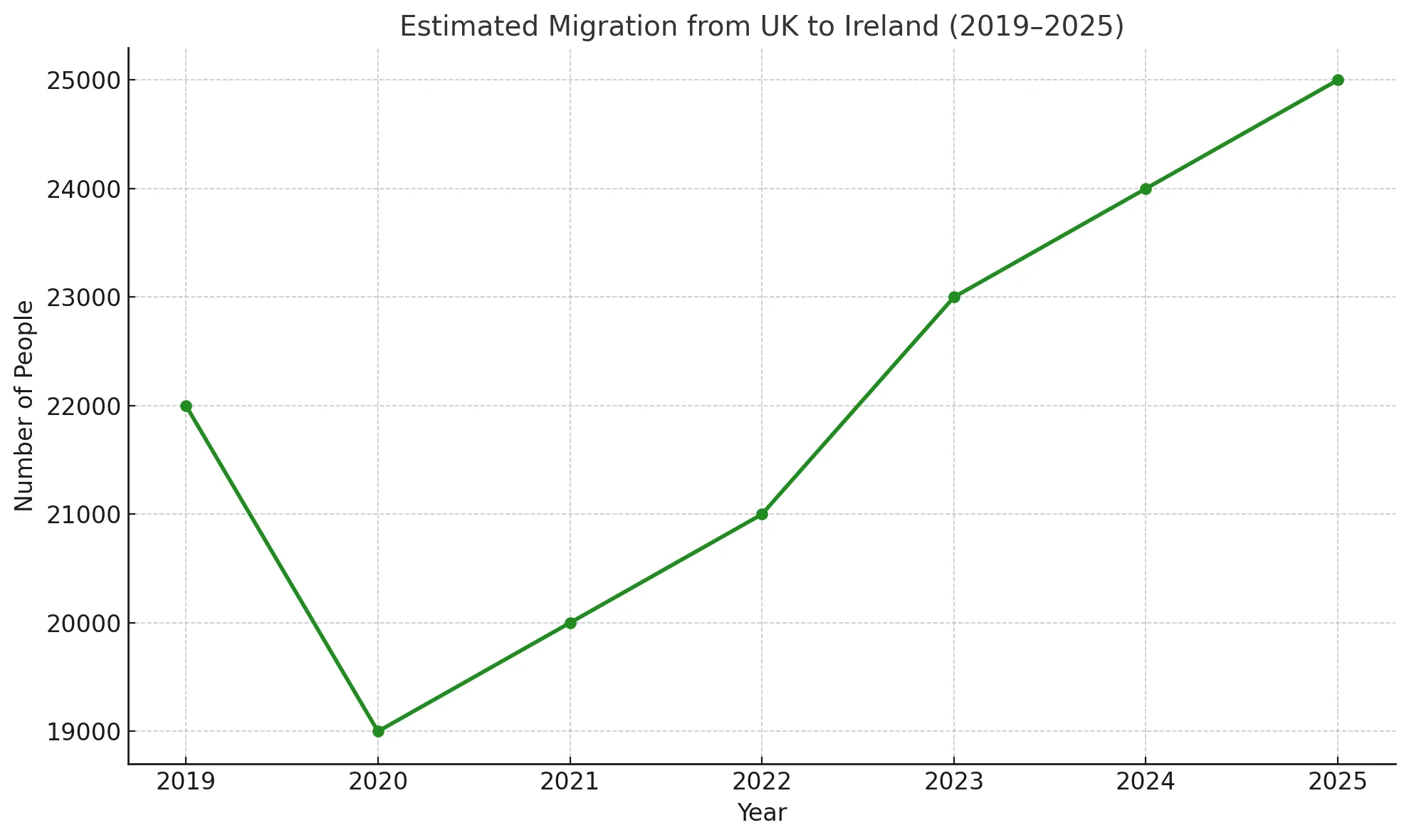 Migration from Uk to Ireland