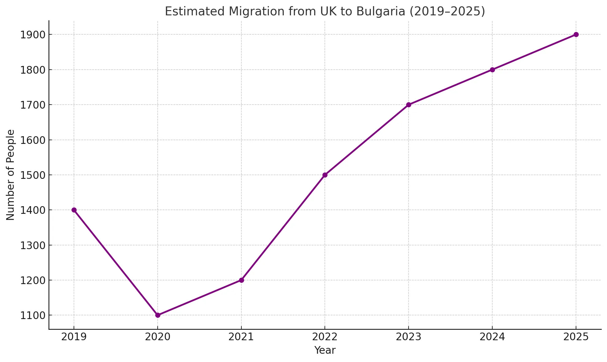 Migration from Uk to Bulgaria