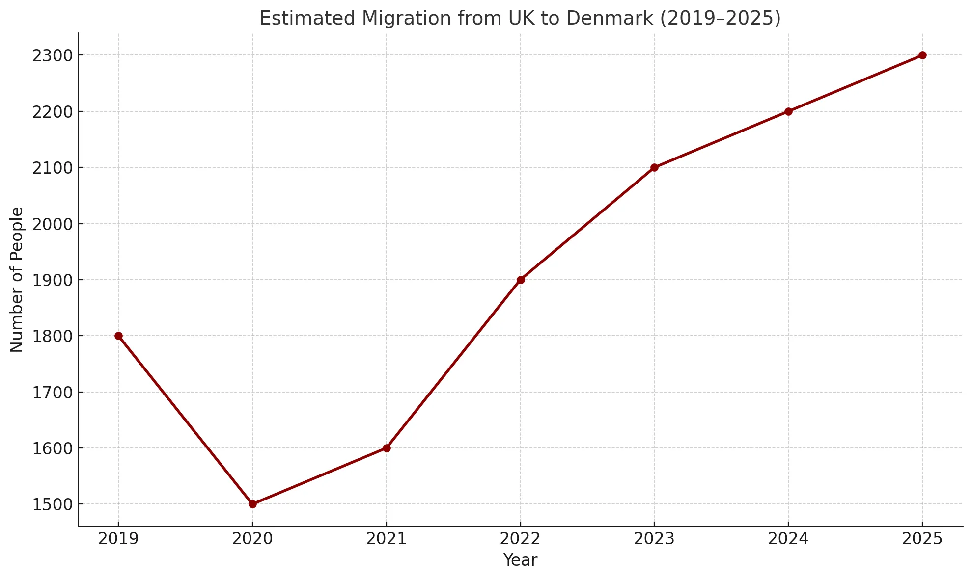 Migration from Uk to Denmark