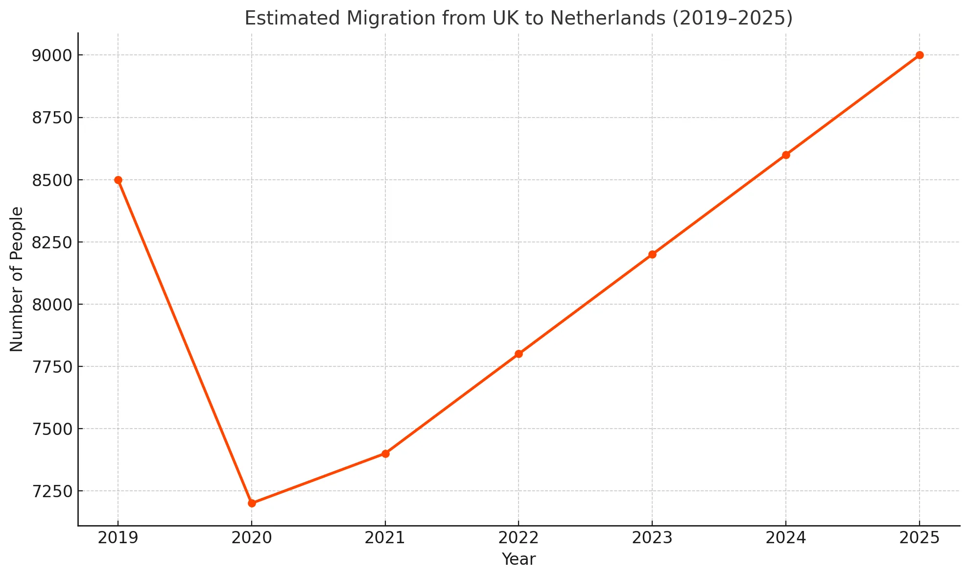 Migration from Uk to Netherland